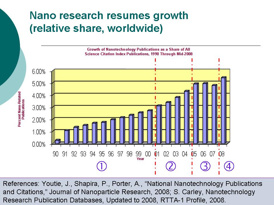 Nanotechnology Publication Growth Graph